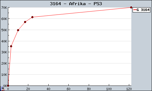 Known Afrika PS3 sales.