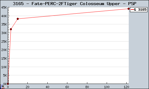 Known Fate/Tiger Colosseum Upper PSP sales.