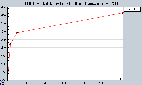 Known Battlefield: Bad Company PS3 sales.
