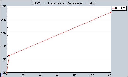 Known Captain Rainbow Wii sales.