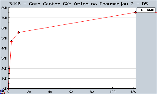Known Game Center CX: Arino no Chousenjou 2 DS sales.