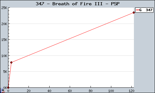 Known Breath of Fire III PSP sales.