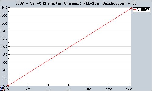 Known San-X Character Channel: All-Star Daishuugou! DS sales.