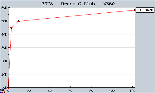 Known Dream C Club X360 sales.