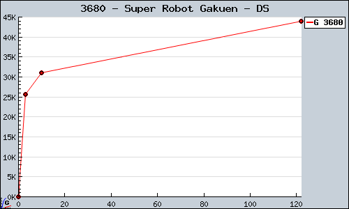 Known Super Robot Gakuen DS sales.