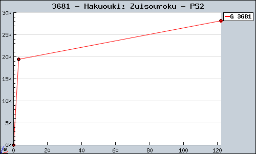 Known Hakuouki: Zuisouroku PS2 sales.