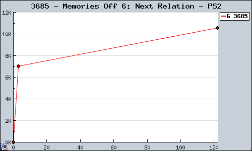 Known Memories Off 6: Next Relation PS2 sales.