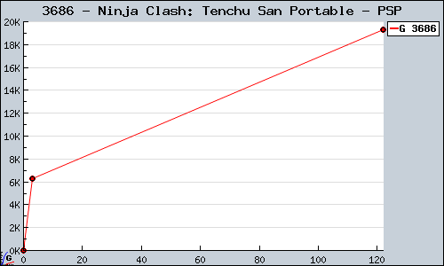 Known Ninja Clash: Tenchu San Portable PSP sales.
