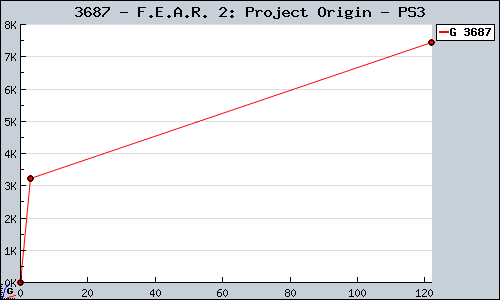 Known F.E.A.R. 2: Project Origin PS3 sales.