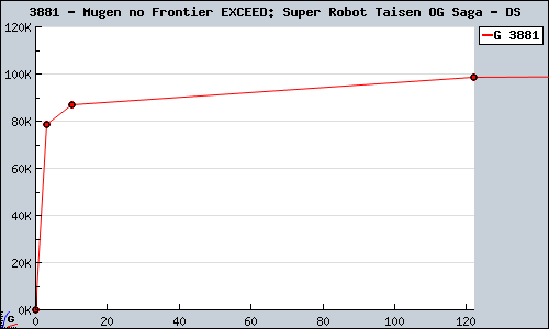 Known Mugen no Frontier EXCEED: Super Robot Taisen OG Saga DS sales.