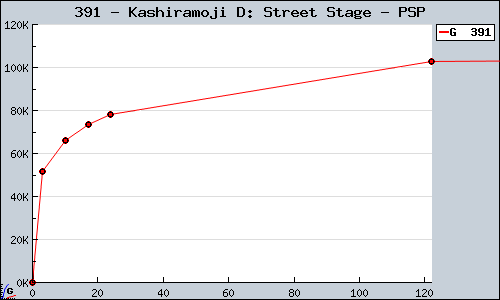 Known Kashiramoji D: Street Stage PSP sales.