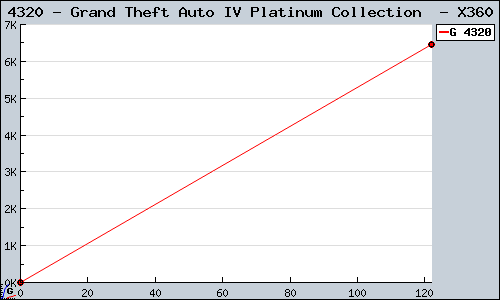 Known Grand Theft Auto IV Platinum Collection  X360 sales.