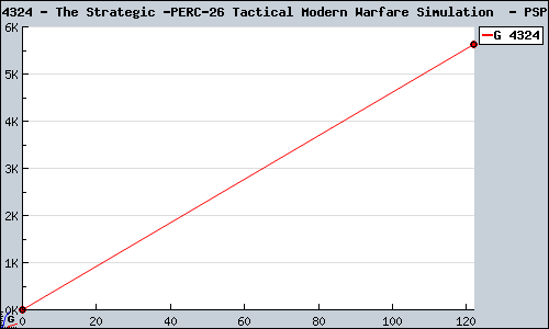Known The Strategic & Tactical Modern Warfare Simulation  PSP sales.