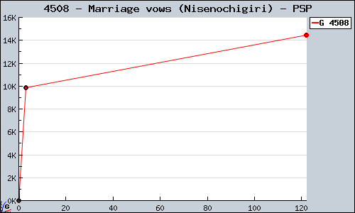 Known Marriage vows (Nisenochigiri) PSP sales.