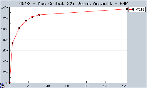 Known Ace Combat X2: Joint Assault PSP sales.