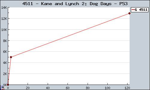 Known Kane and Lynch 2: Dog Days PS3 sales.