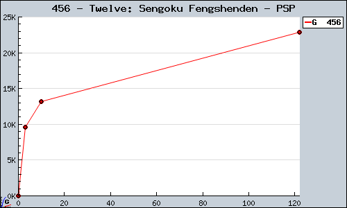 Known Twelve: Sengoku Fengshenden PSP sales.