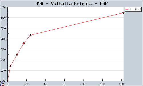 Known Valhalla Knights PSP sales.