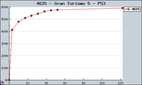 Known Gran Turismo 5 PS3 sales.
