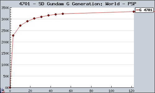 Known SD Gundam G Generation: World PSP sales.