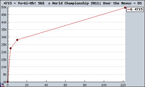 Known Yu-Gi-Oh! 5D’s World Championship 2011: Over the Nexus DS sales.