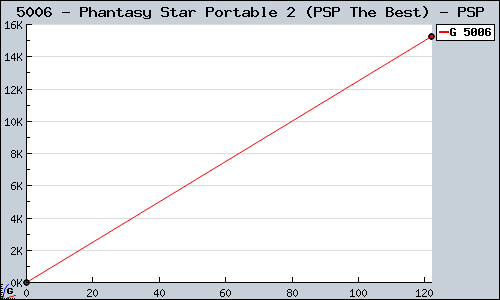 Known Phantasy Star Portable 2 (PSP The Best) PSP sales.