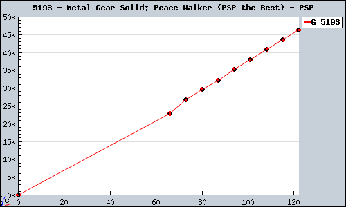 Known Metal Gear Solid: Peace Walker (PSP the Best) PSP sales.