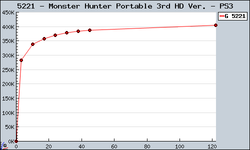 Known Monster Hunter Portable 3rd HD Ver. PS3 sales.