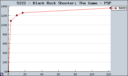 Known Black Rock Shooter: The Game PSP sales.