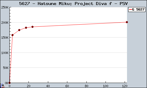 Known Hatsune Miku: Project Diva f PSV sales.