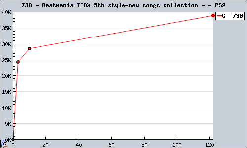 Known Beatmania IIDX 5th style-new songs collection - PS2 sales.