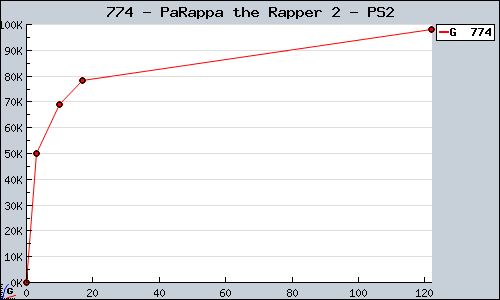 Known PaRappa the Rapper 2 PS2 sales.