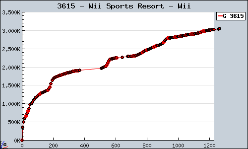 Known Wii Sports Resort Wii sales.