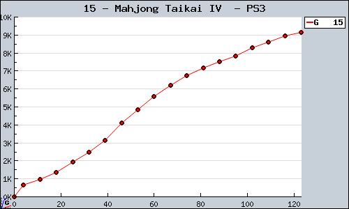 Known Mahjong Taikai IV  PS3 sales.