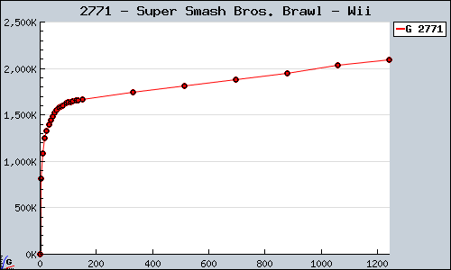 Known Super Smash Bros. Brawl Wii sales.