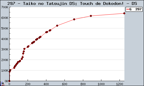 Known Taiko no Tatsujin DS: Touch de Dokodon! DS sales.