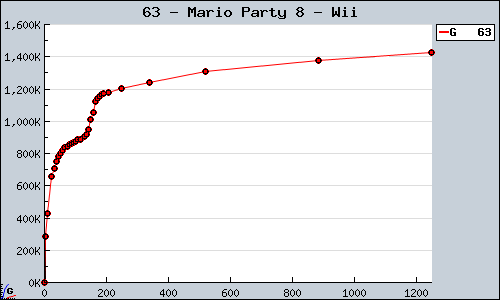 Known Mario Party 8 Wii sales.