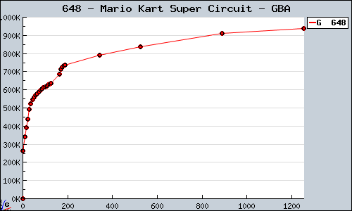 Known Mario Kart Super Circuit GBA sales.