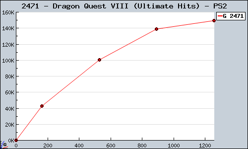 Known Dragon Quest VIII (Ultimate Hits) PS2 sales.