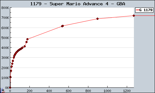 Known Super Mario Advance 4 GBA sales.