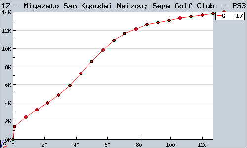 Known Miyazato San Kyoudai Naizou: Sega Golf Club  PS3 sales.