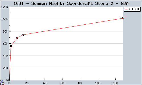 Known Summon Night: Swordcraft Story 2 GBA sales.