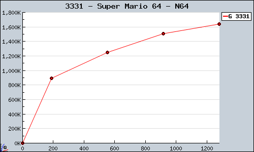 Known Super Mario 64 N64 sales.