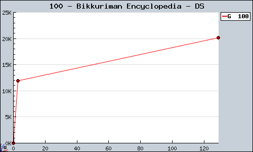 Known Bikkuriman Encyclopedia DS sales.
