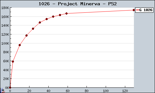 Known Project Minerva PS2 sales.