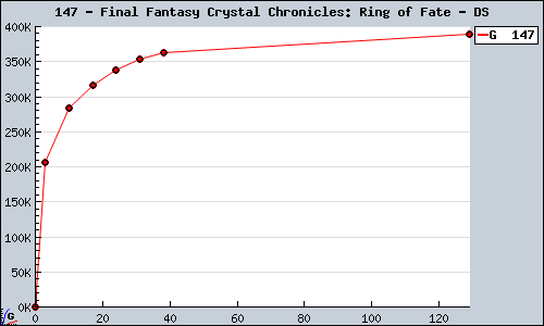 Known Final Fantasy Crystal Chronicles: Ring of Fate DS sales.