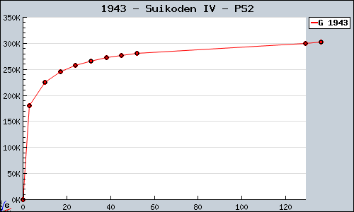 Known Suikoden IV PS2 sales.