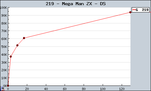 Known Mega Man ZX DS sales.