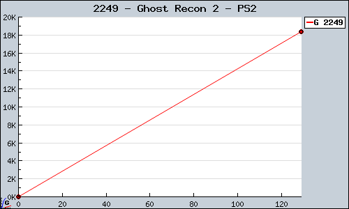Known Ghost Recon 2 PS2 sales.