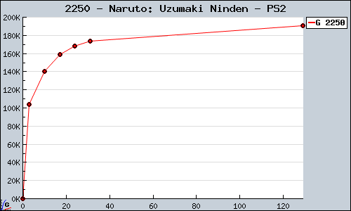Known Naruto: Uzumaki Ninden PS2 sales.